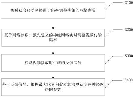 基于深度学习的移动网络视频码率实时调整方法和装置与流程