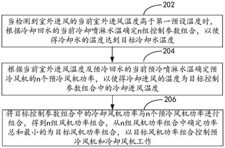 风机控制方法、装置、设备和介质与流程