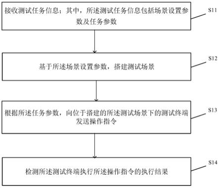 自动化测试方法及装置、服务器及存储介质与流程