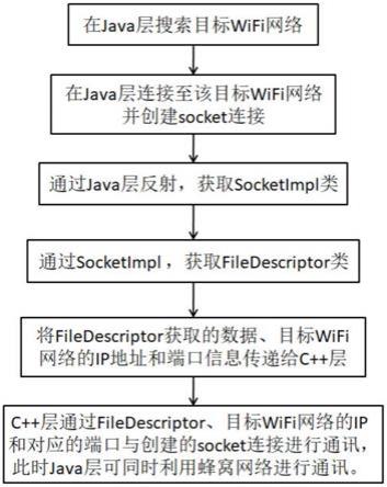 一种Android系统下C++socket通讯与蜂窝网络同时使用方法与流程