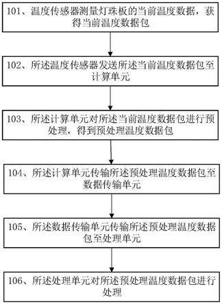 一种灯具温度监控方法及其相关设备与流程