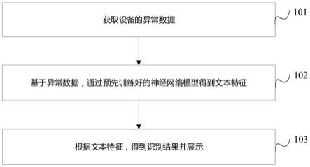 一种设备异常语义识别方法、装置、设备及介质与流程