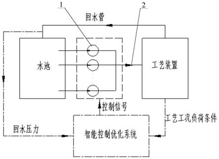 用于工业循环冷却水系统的节能降耗运行控制方法与流程