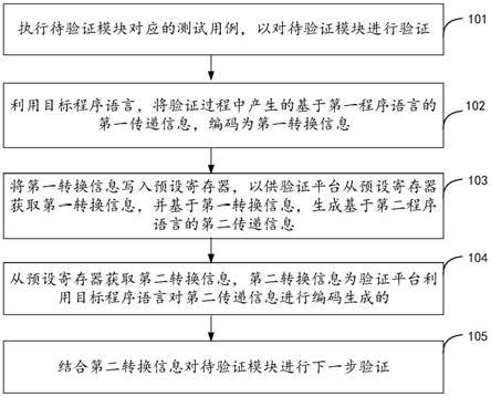 验证方法、装置及电子设备与流程