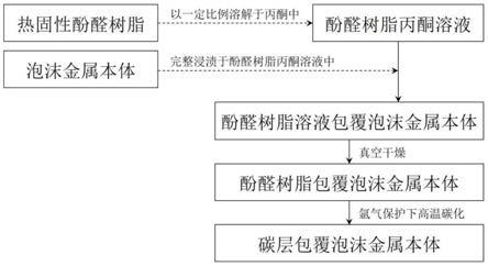 碳包覆高熔点泡沫金属网络复合钎焊中间层的制备方法