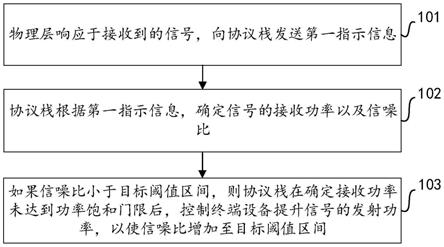 上行功率控制方法、装置和电子设备与流程