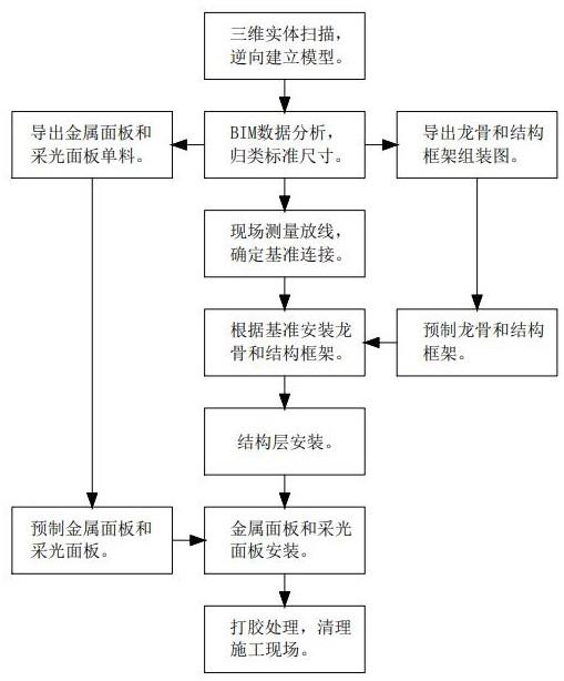 一种双曲面穹顶金属屋面施工方法与流程