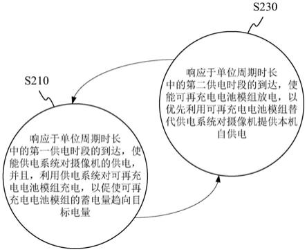 用于摄像机的供电控制方法和供电控制装置与流程