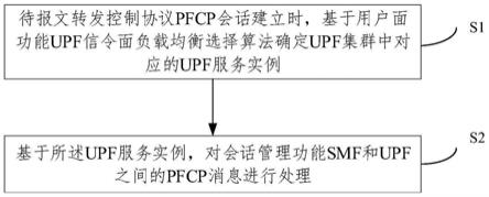 一种云原生UPF信令面负载均衡选择方法及系统与流程