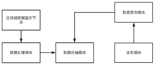 一种区块链交易数据检索系统、方法、设备及存储介质与流程