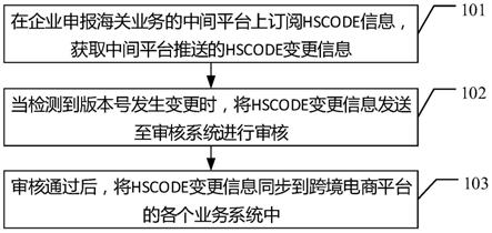 一种应用于报关环节的主数据管理方法及相关设备与流程