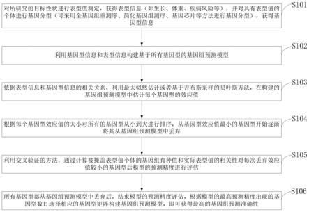 一种基因组预测方法、预测系统及应用