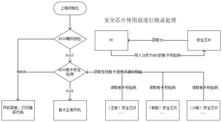 一种基于国产飞腾平台板卡BIOS防护系统的制作方法