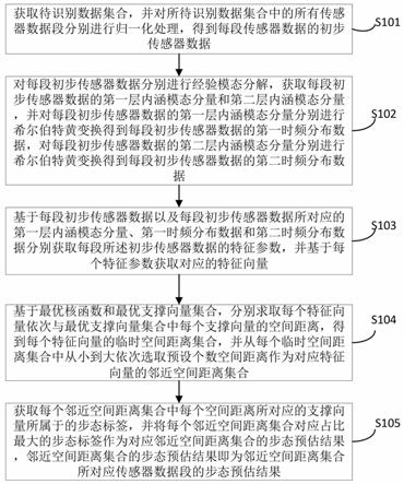 步态自适应识别方法及装置、存储介质和终端