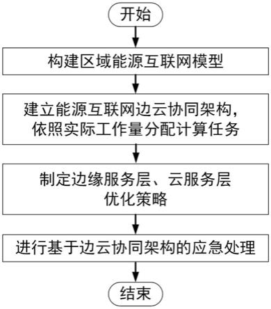 一种区域能源互联网的边云协同优化方法及装置