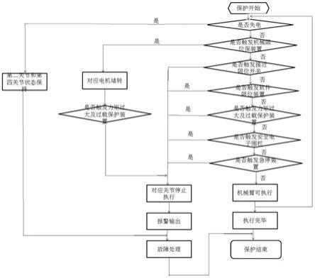 一种基于多关节机械臂的安全控制系统和方法与流程