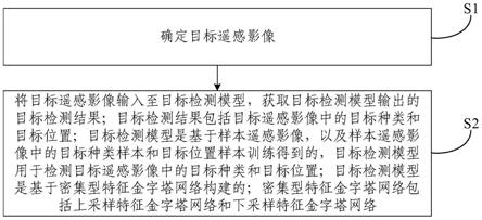 一种针对遥感图像的目标检测方法及装置与流程