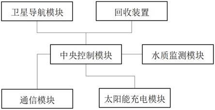 水质监测自动导航无人船控制系统的制作方法