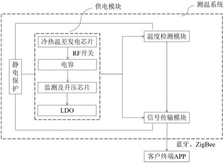 一种测温系统以及可穿戴测温装置的制作方法