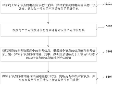 基于信息熵分析的总线退出方法及装置与流程