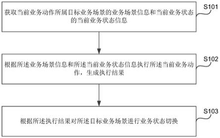 业务状态的切换方法、装置、电子设备和存储介质与流程