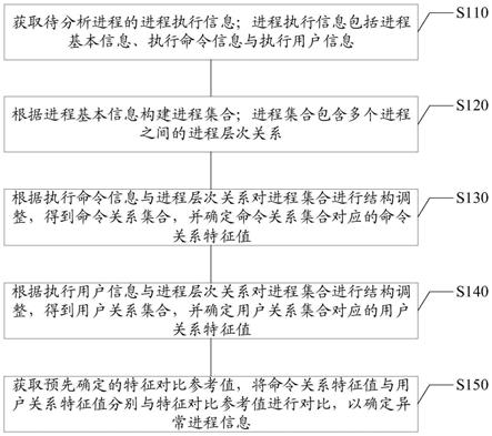 异常进程检测方法及装置、电子设备和存储介质与流程