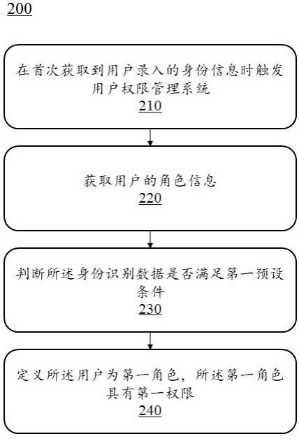 一种用户权限管理方法和系统与流程