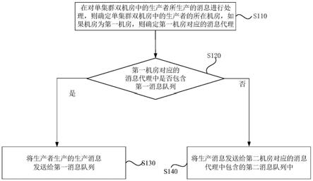 消息处理方法、装置、电子设备及存储介质与流程