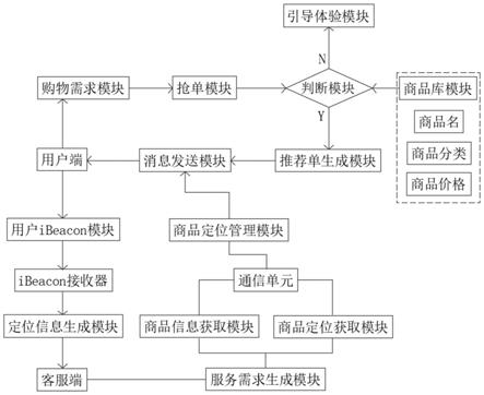 一种基于人工智能与数据分析的商场导购系统