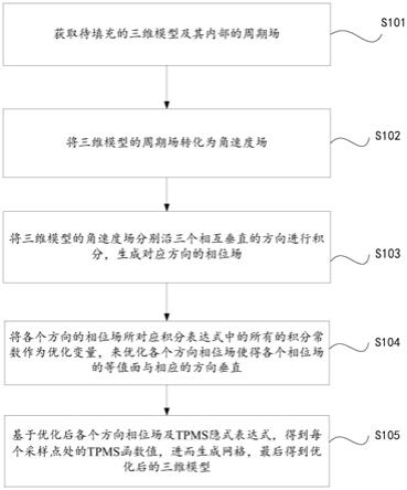 基于TPMS周期全局连续变化的模型优化方法及系统