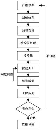 一种飞机燃油电动泵铝合金滤网支架再制造修复工艺的制作方法