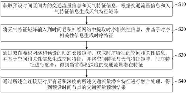 一种基于时空的交通流量预测方法及相关设备