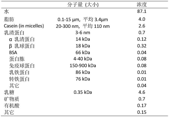 一种脱除牛奶中乳糖的工艺