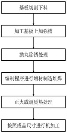 一种能够快速加工零件的复合增材方法与流程