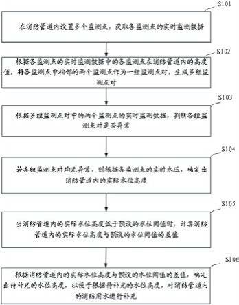 一种保障消防安全的消防管道监测方法、设备及介质与流程