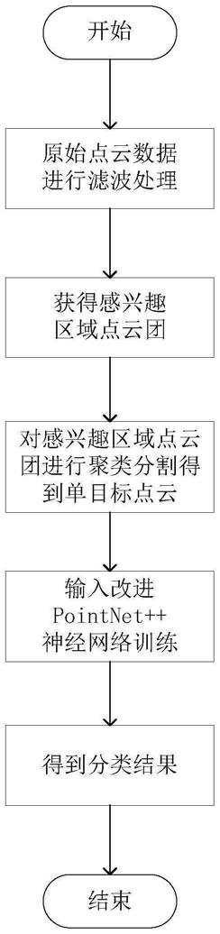 一种基于改进PointNet++神经网络的点云目标分类方法