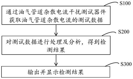 一种油气管道杂散电流干扰检测方法、装置及可存储介质与流程