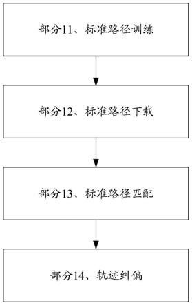 轨迹纠偏方法及系统与流程