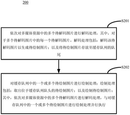 多媒体资源的处理方法、装置及电子设备与流程