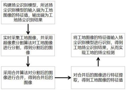 一种基于超像素分割算法和合并算法的工地扬尘检测方法与流程