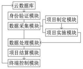 项目管理系统和项目管理方法与流程