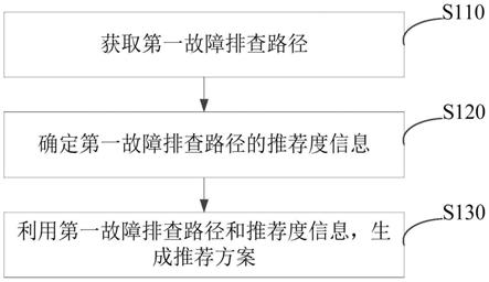 一种生成推荐方案的方法和装置与流程