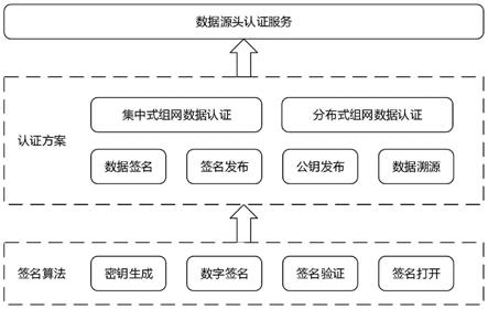 一种电力物联网环境下的数据源头可信认证方法与流程