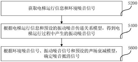 电梯轿厢降噪方法、系统和电梯与流程