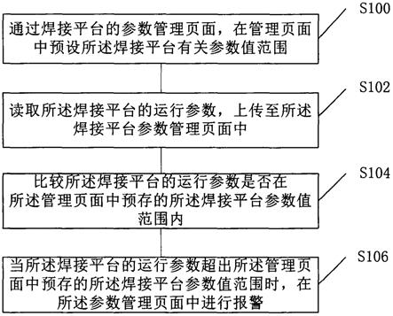 一种焊接平台参数管理方法和系统与流程