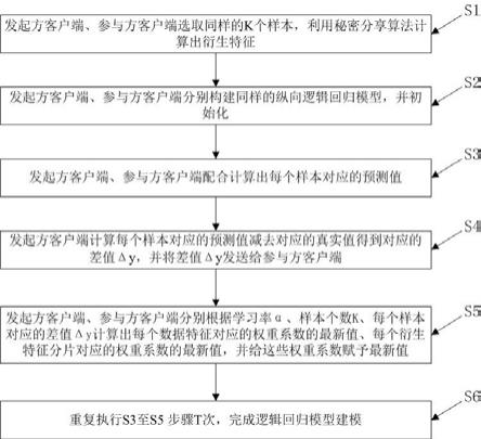 一种高效的联邦衍生特征逻辑回归建模方法与流程