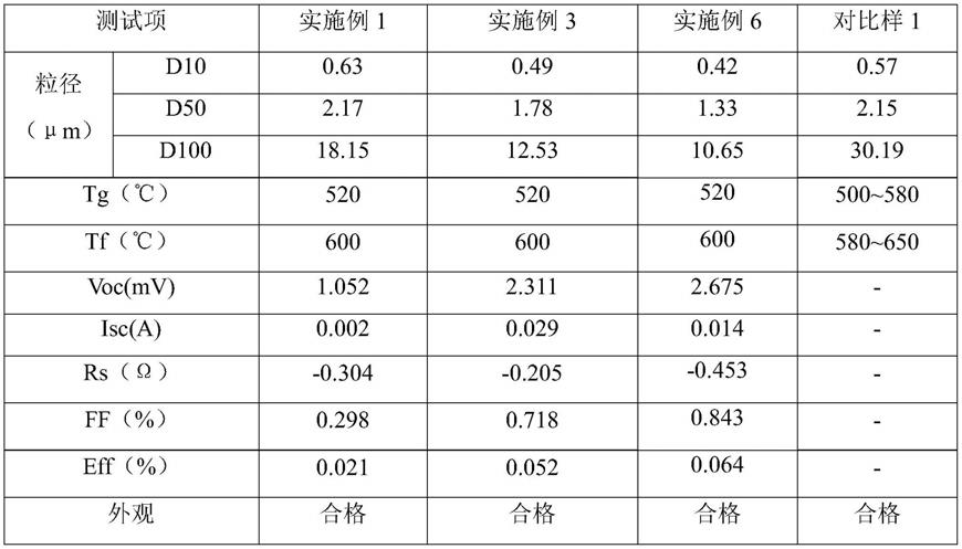 一种双面PERC电池铝浆玻璃粉及其制备方法与流程