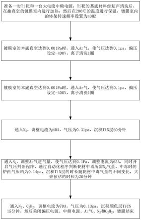 一种TiCN仿金膜层磁控溅射加工方法与流程