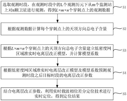 一种分布式北斗位置服务中心RTK产品定位方法及定位装置