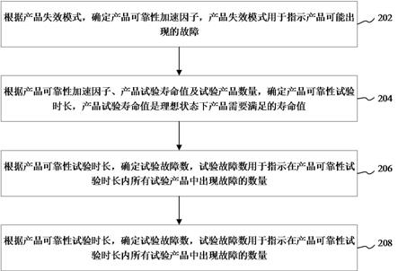 产品可靠性试验方法、装置、计算机设备和存储介质与流程